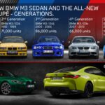 BMW M3とM4との販売状況