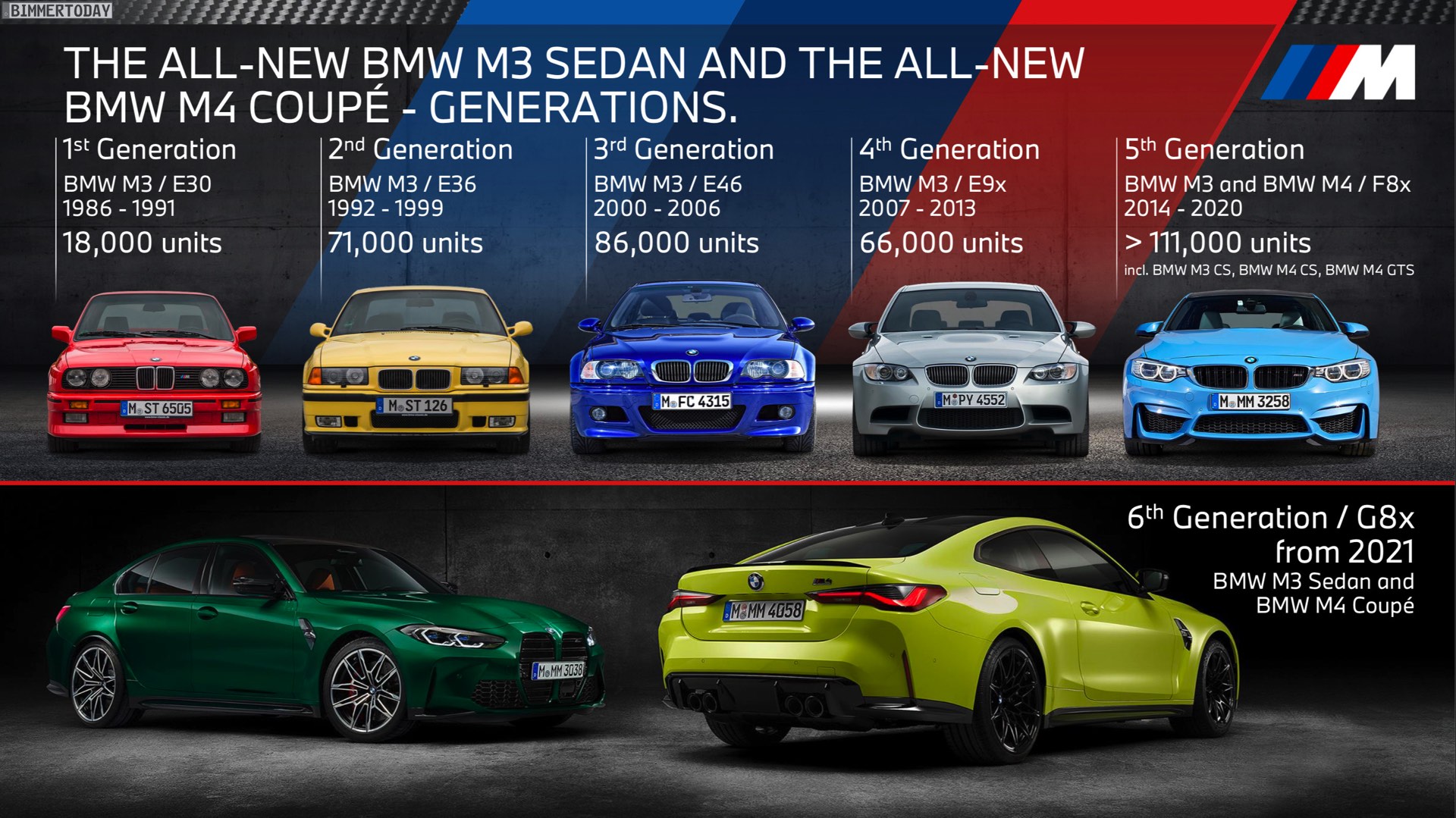 BMW M3とM4との販売状況