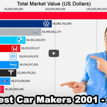 この20年で自動車メーカーの時価総額はこう変わった！一気に伸びたテスラ、やはり強いトヨタ、そして存在感を失ったホンダなど