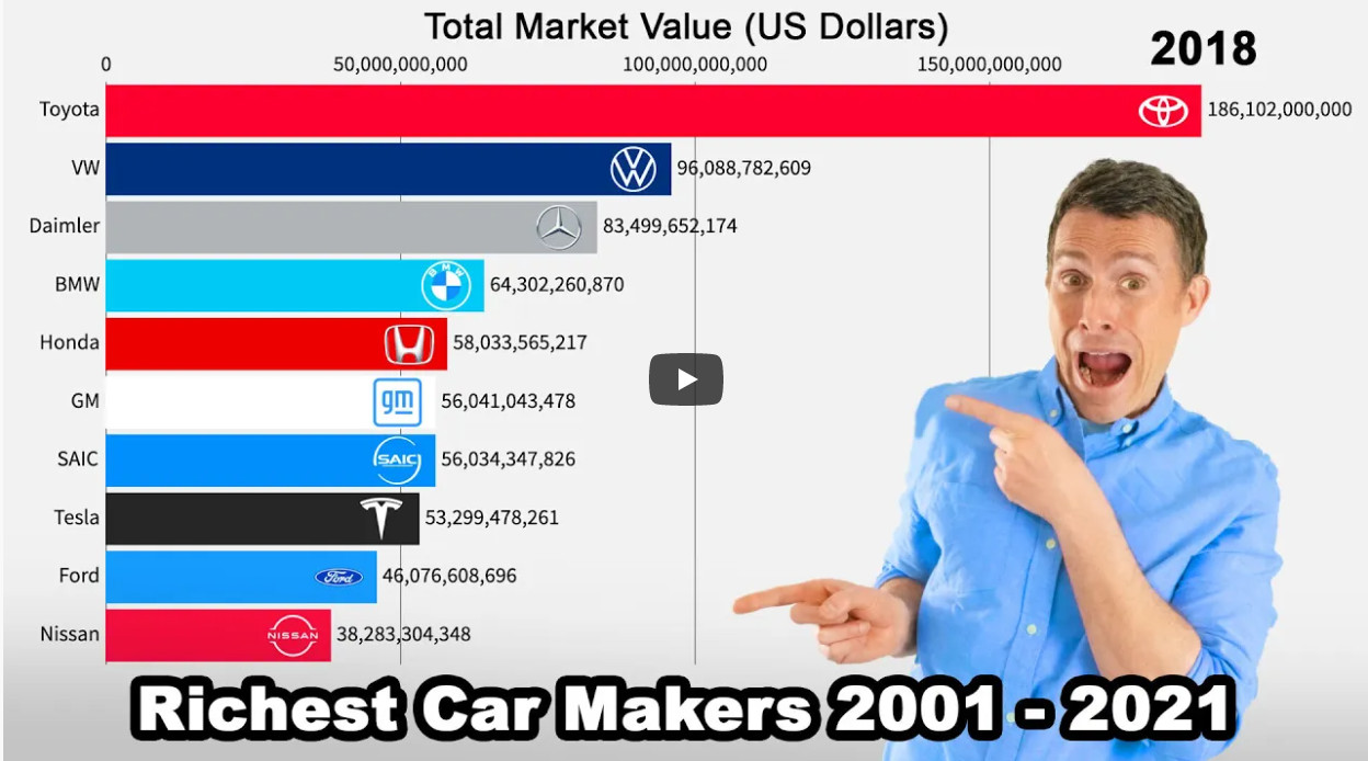 この20年で自動車メーカーの時価総額はこう変わった！一気に伸びたテスラ、やはり強いトヨタ、そして存在感を失ったホンダなど