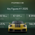 【決算速報】ポルシェ、2025年上半期は減益決算。1.1億ユーロの特別損失計上も、2026年の反転攻勢に向け体制を再構築
