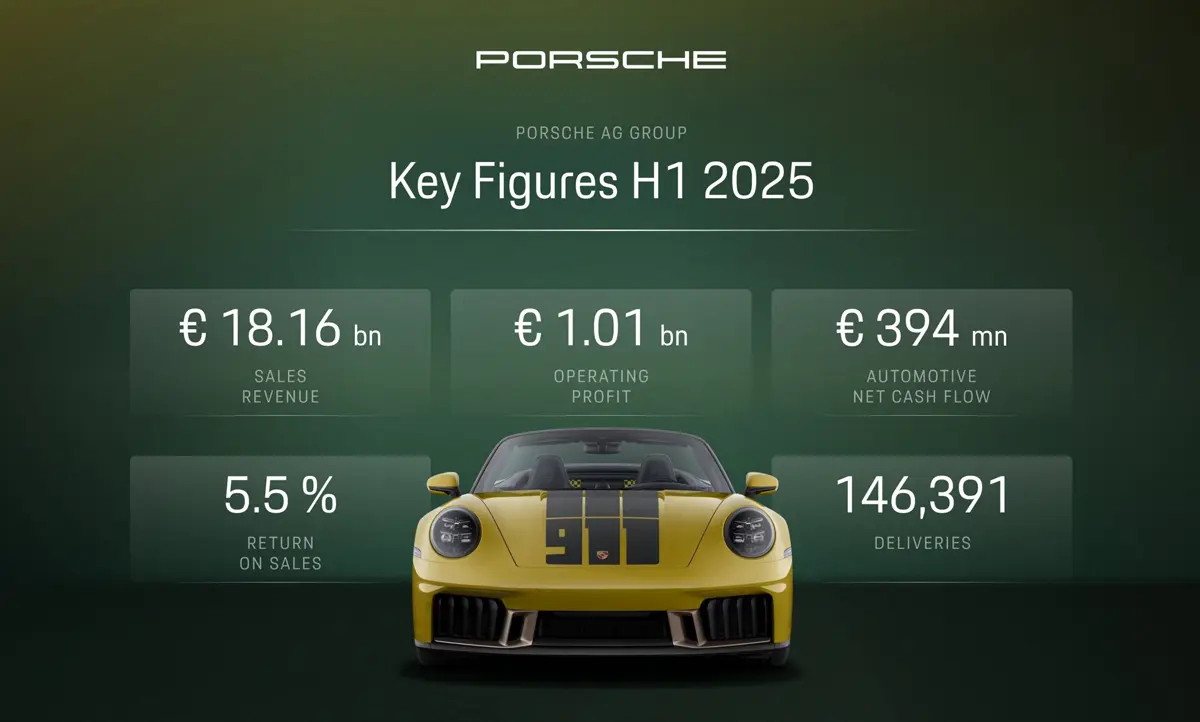 【決算速報】ポルシェ、2025年上半期は減益決算。1.1億ユーロの特別損失計上も、2026年の反転攻勢に向け体制を再構築