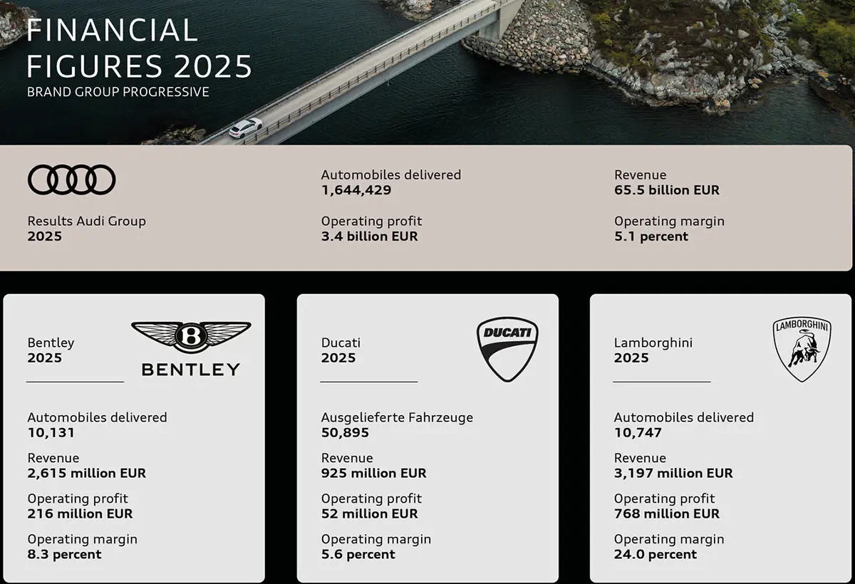 アウディが2026年に発表した「2025年の決算数値」