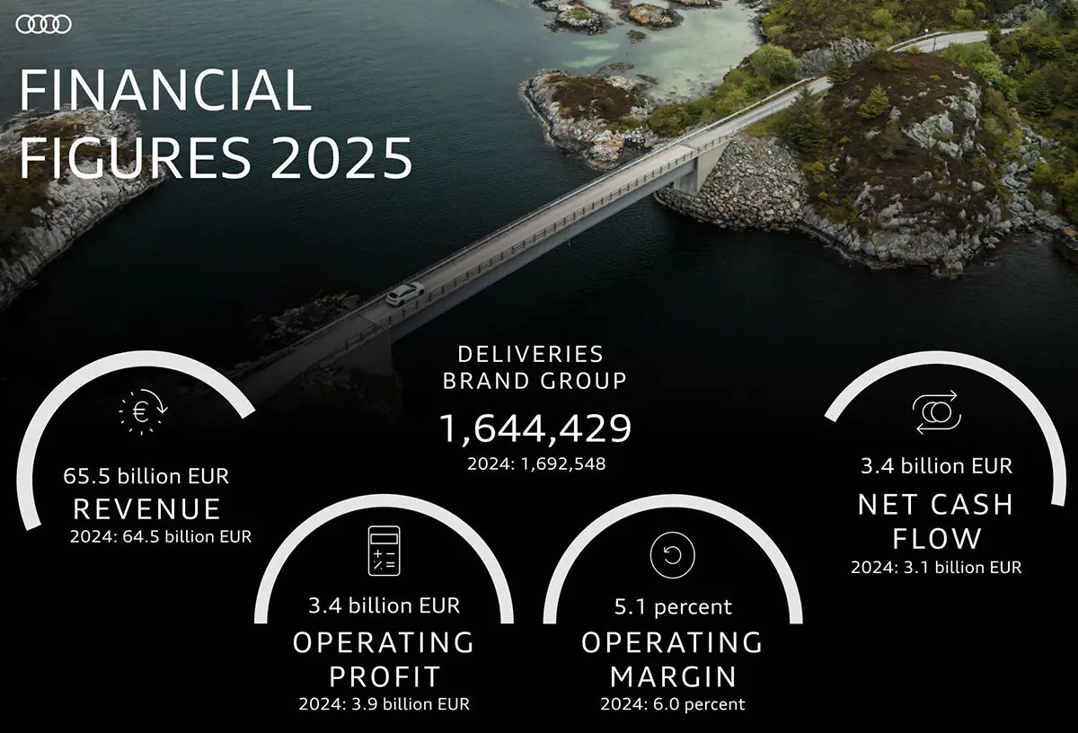 アウディが2026年に発表した「2025年の決算数値」