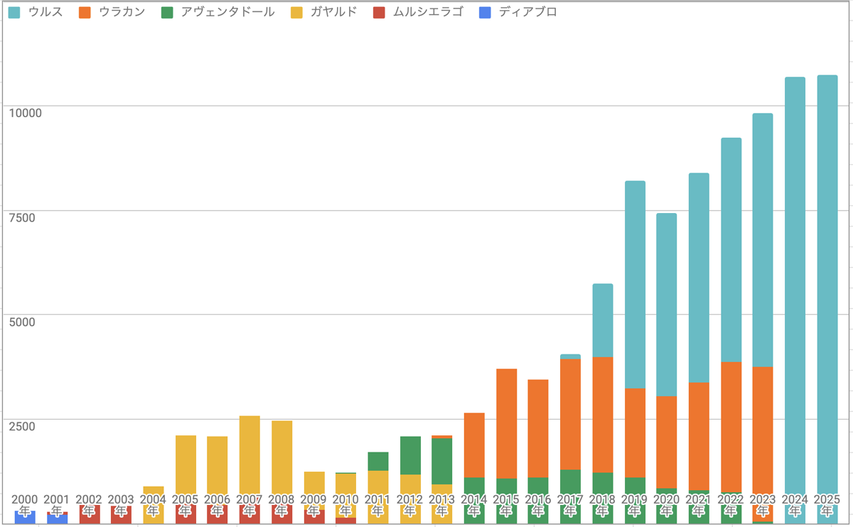 2000年以降のランボルギーニの販売台数を示したグラフ