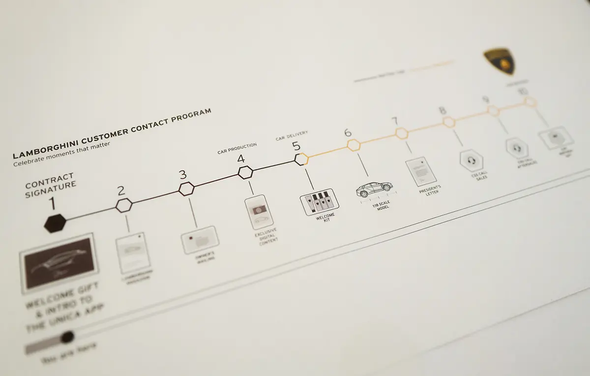 ランボルギーニ購入から納車までの「カスタマージャーニー」
