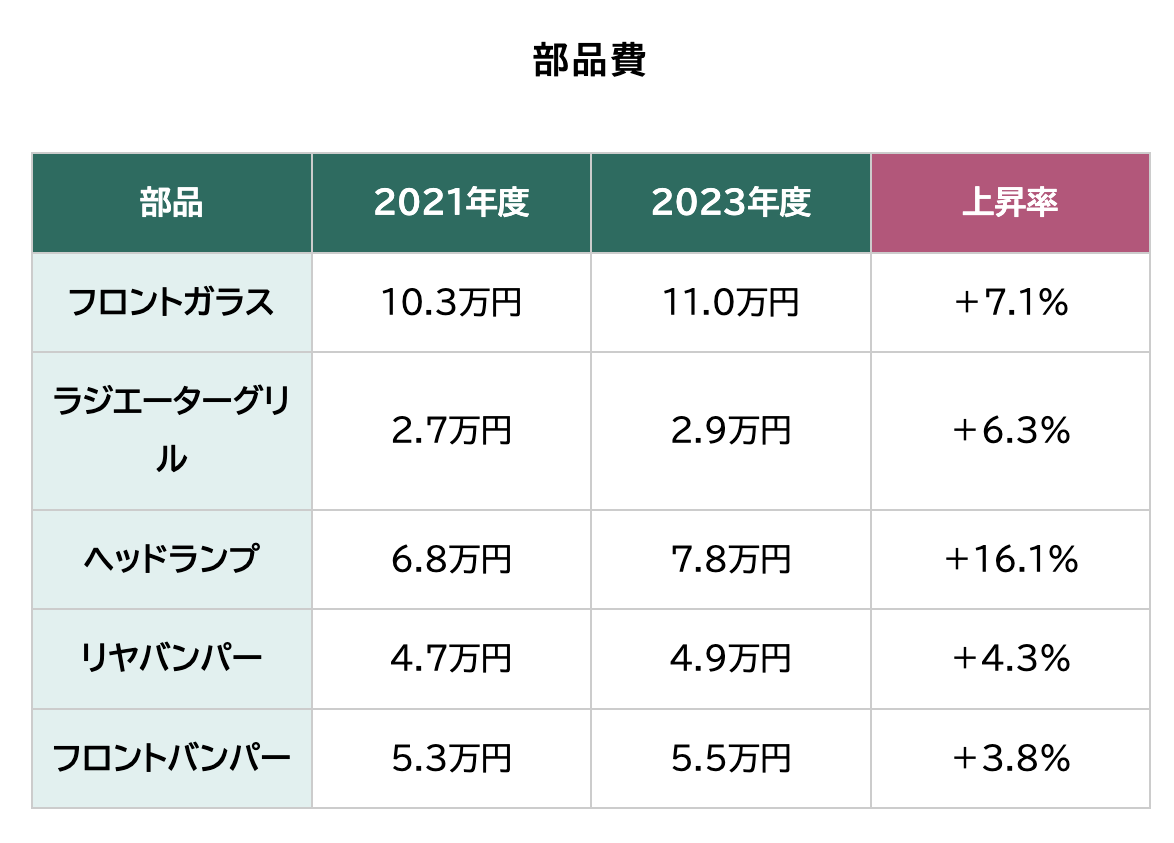 保険金の高等要因（部品費）