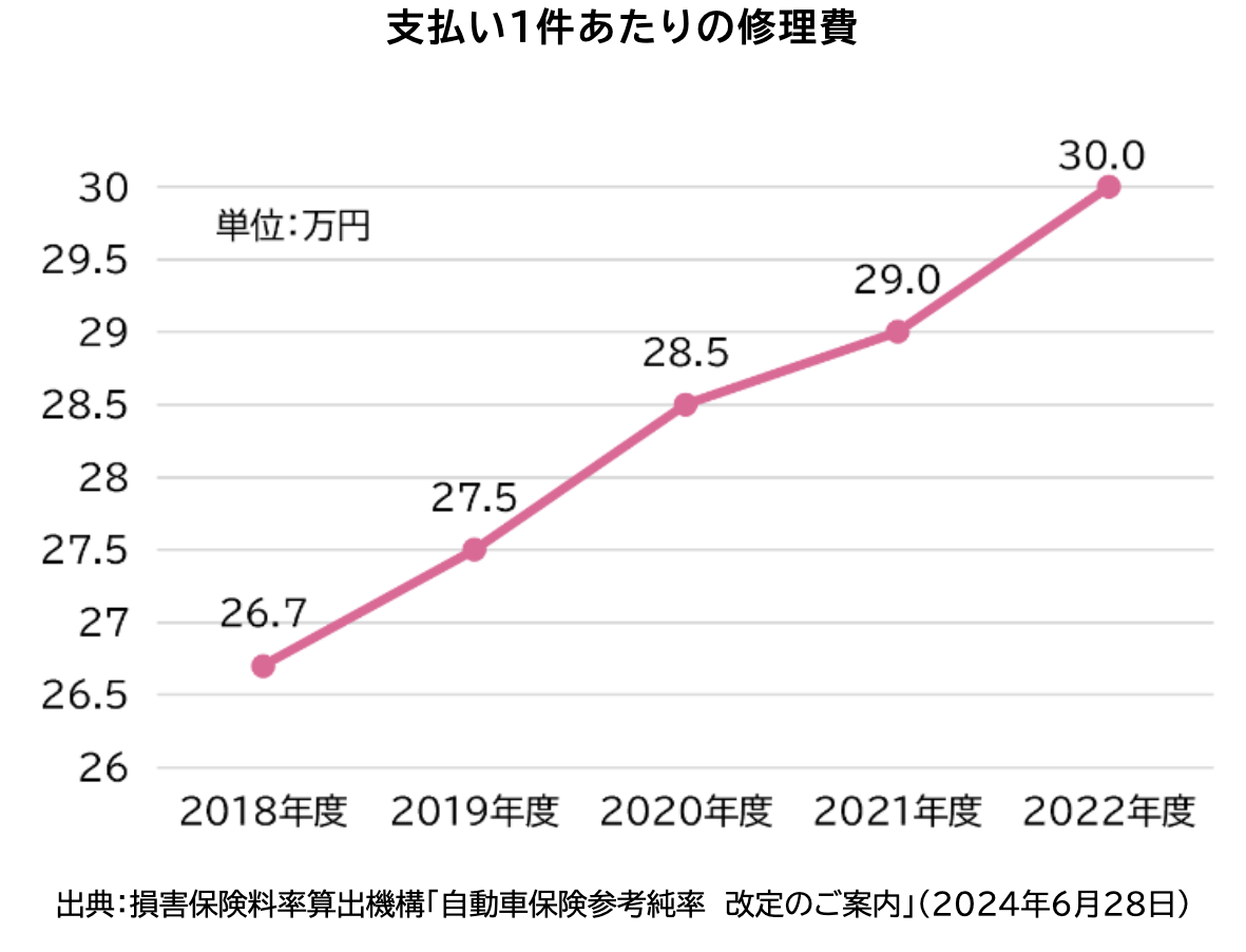 保険金の高等要因（修理費）