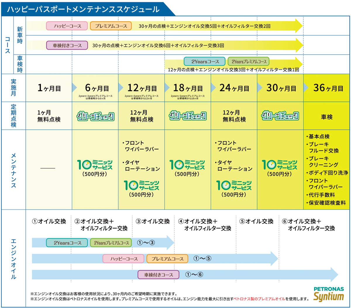大阪トヨペットの「ハッピーパスポート」メンテナンスパックのスケジュール